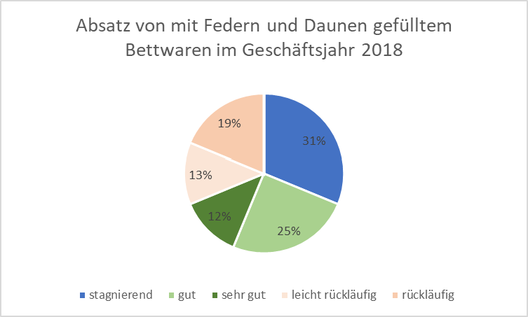 Wirtschaftsmonitor VDFI